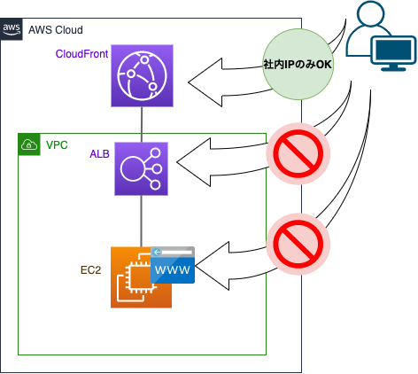 CloudFront〜ALB〜Webサーバのインフラ構成図